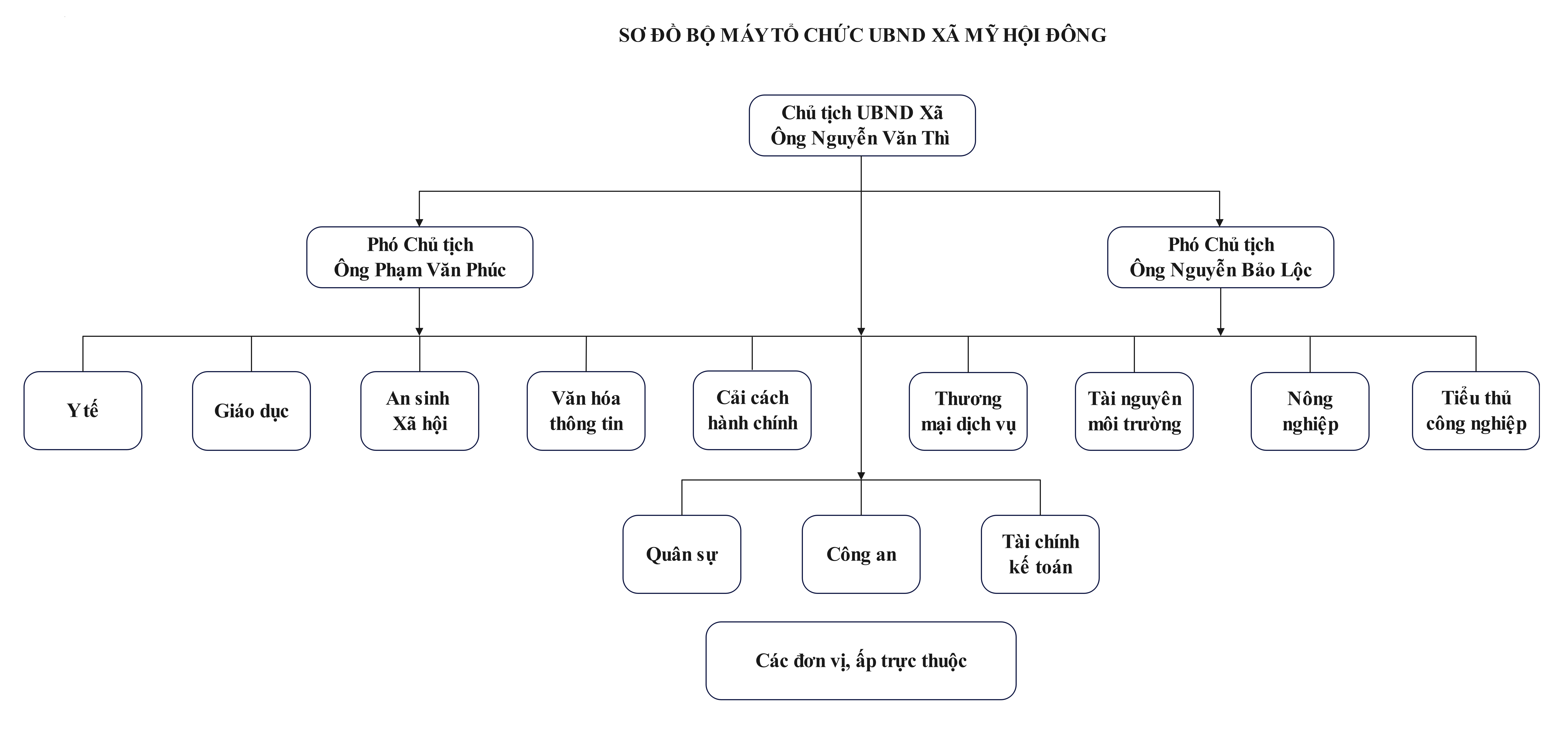 Sơ đồ tổ chức bộ máy UBND XÃ